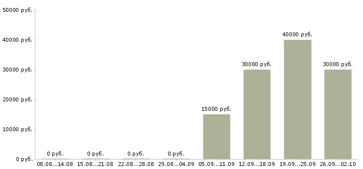 Вакансии директор по розничным продажам Башкортостан - Медиана зарплат директор по розничным продажам Башкортостан за 2 месяца