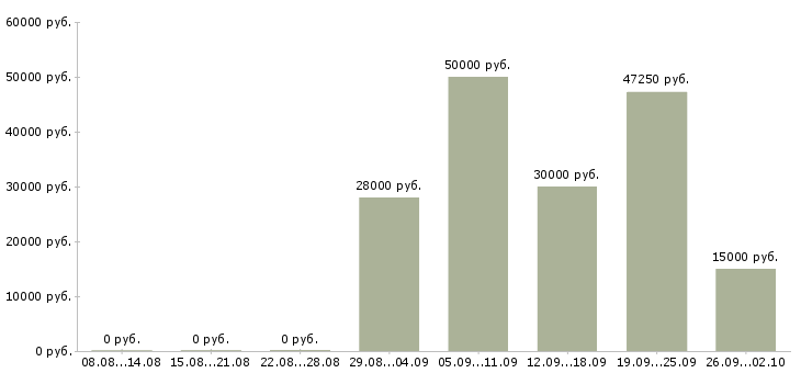 Вакансии дистанционная работа в Казани - Медиана зарплат дистанционная работа в Казани за 2 месяца