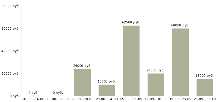 Вакансии для активных студентов в Новосибирске - Медиана зарплат для активных студентов в Новосибирске за 2 месяца