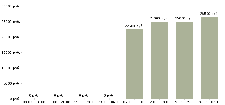 Вакансии для целеустремленных людей в Самаре - Медиана зарплат для целеустремленных людей в Самаре за 2 месяца