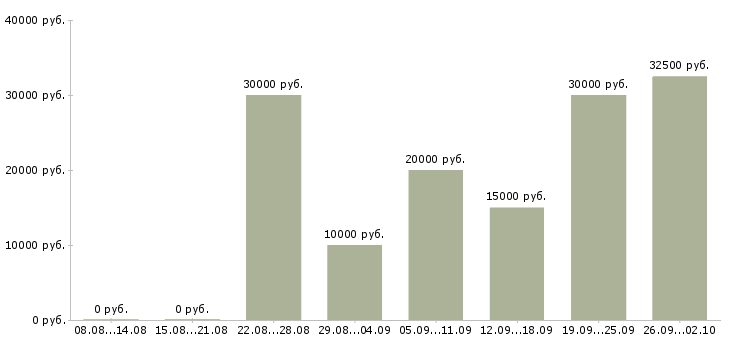 Вакансии дома через интернет в Вологде - Медиана зарплат дома через интернет в Вологде за 2 месяца
