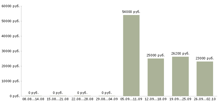 Вакансии инженер на производство Удмуртия - Медиана зарплат инженер на производство Удмуртия за 2 месяца