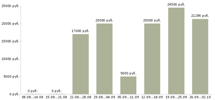 Вакансии информационный сотрудник в Белгороде - Медиана зарплат информационный сотрудник в Белгороде за 2 месяца