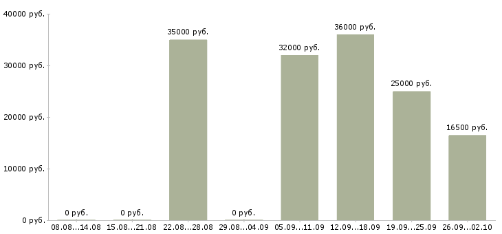 Вакансии кадровый менеджер в Челябинске - Медиана зарплат кадровый менеджер в Челябинске за 2 месяца