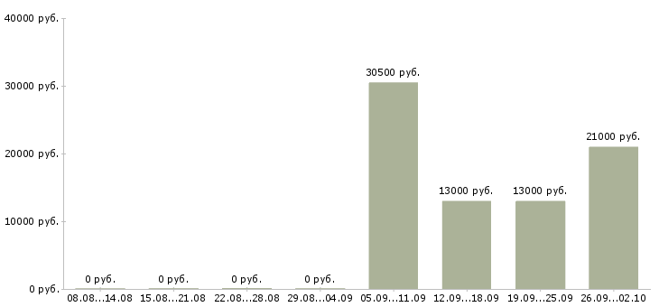 Вакансии кассир в офис в Домодедово - Медиана зарплат кассир в офис в Домодедово за 2 месяца