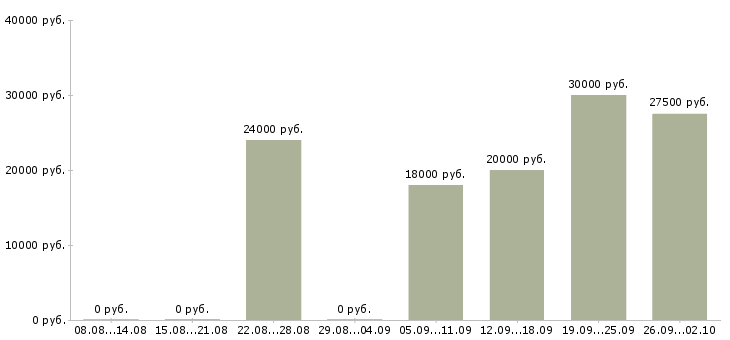 Вакансии клиентский менеджер в Кургане - Медиана зарплат клиентский менеджер в Кургане за 2 месяца