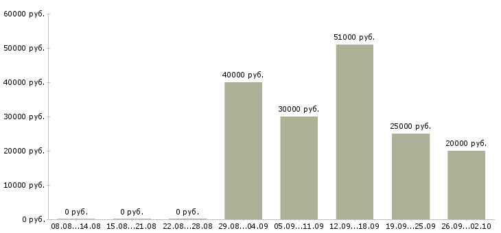 Вакансии компания ищет сотрудников Татарстан - Медиана зарплат компания ищет сотрудников Татарстан за 2 месяца
