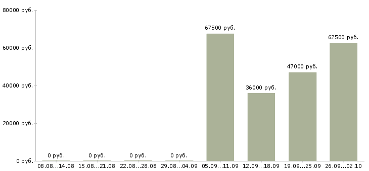 Вакансии комплектовщики на вахту в Самаре - Медиана зарплат комплектовщики на вахту в Самаре за 2 месяца