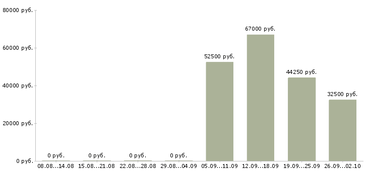 Вакансии комплектовщики на вахту в Чебоксарах - Медиана зарплат комплектовщики на вахту в Чебоксарах за 2 месяца
