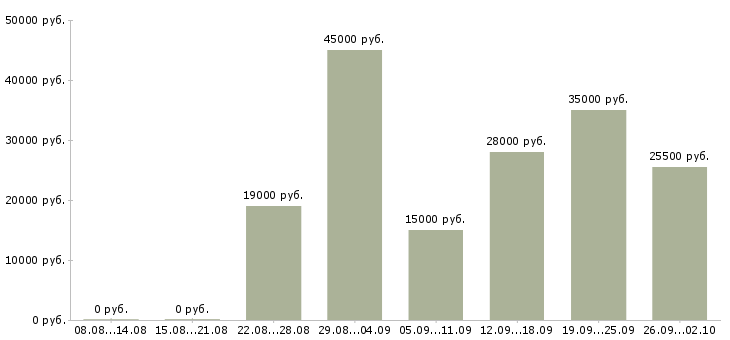 Вакансии консультант клиентов в Новороссийске - Медиана зарплат консультант клиентов в Новороссийске за 2 месяца