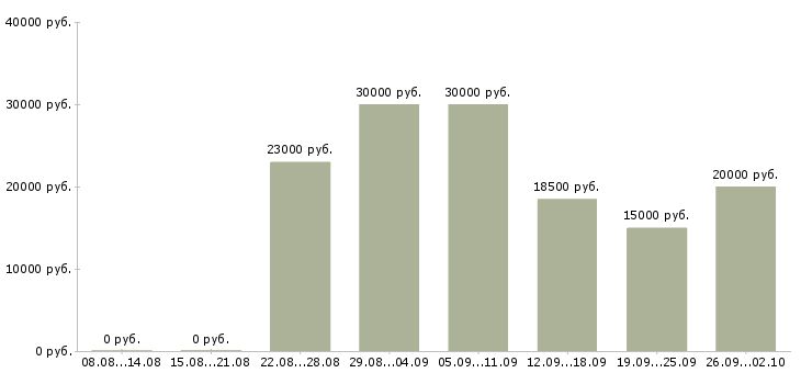 Вакансии консультант клиентов в Саранске - Медиана зарплат консультант клиентов в Саранске за 2 месяца