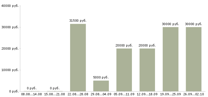 Вакансии консультант онлайн магазина в Москве - Медиана зарплат консультант онлайн магазина в Москве за 2 месяца