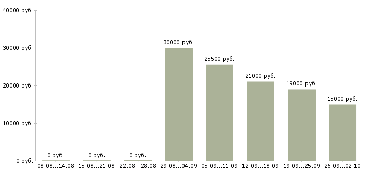 Вакансии консультант по работе с клиентами в Новокузнецке - Медиана зарплат консультант по работе с клиентами в Новокузнецке за 2 месяца
