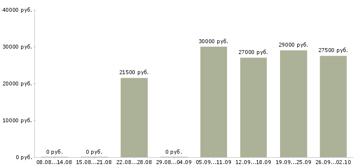 Вакансии консультантом в интернете в Хабаровске - Медиана зарплат консультантом в интернете в Хабаровске за 2 месяца