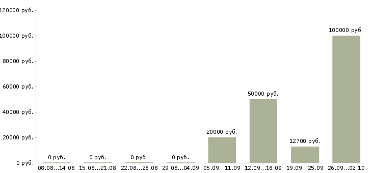 Вакансии медицинский технолог в Воронеже - Медиана зарплат медицинский технолог в Воронеже за 2 месяца