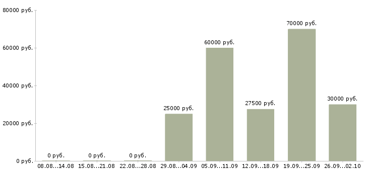 Вакансии менеджер в организацию в Курске - Медиана зарплат менеджер в организацию в Курске за 2 месяца