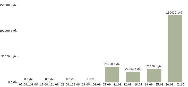 Вакансии менеджер для работы в офисе в Белгороде - Медиана зарплат менеджер для работы в офисе в Белгороде за 2 месяца