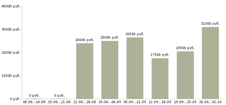 Вакансии менеджер интернет работа в Бийске - Медиана зарплат менеджер интернет работа в Бийске за 2 месяца