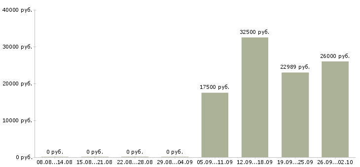 Вакансии менеджер корпоративного отдела в Самаре - Медиана зарплат менеджер корпоративного отдела в Самаре за 2 месяца