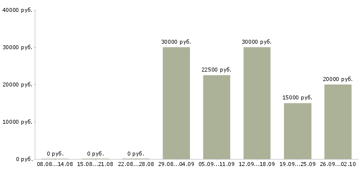 Вакансии менеджер по договорам Йошкар-ола - Медиана зарплат менеджер по договорам Йошкар-ола за 2 месяца
