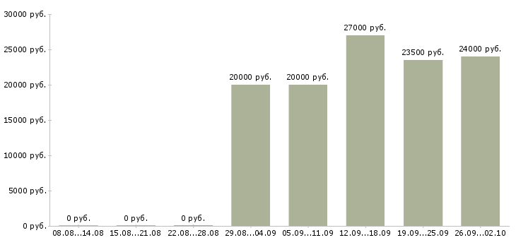 Вакансии менеджер по документации в Кирове - Медиана зарплат менеджер по документации в Кирове за 2 месяца