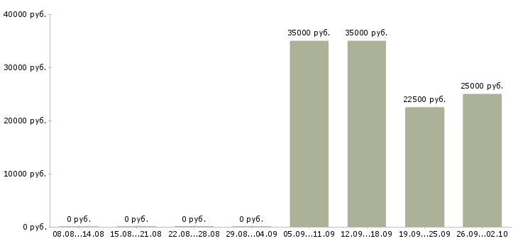 Вакансии менеджер по звонкам в Смоленске - Медиана зарплат менеджер по звонкам в Смоленске за 2 месяца
