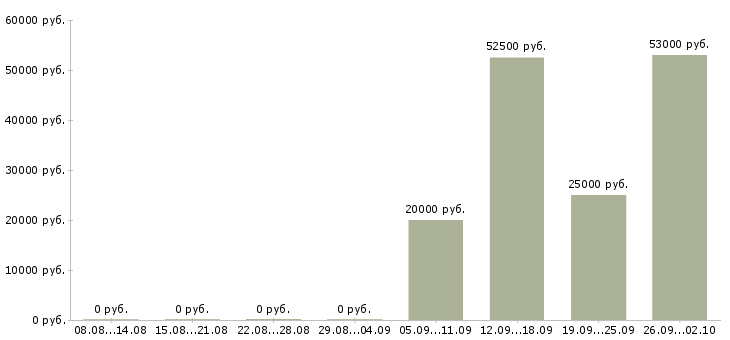 Вакансии менеджер по питанию в Тамбове - Медиана зарплат менеджер по питанию в Тамбове за 2 месяца
