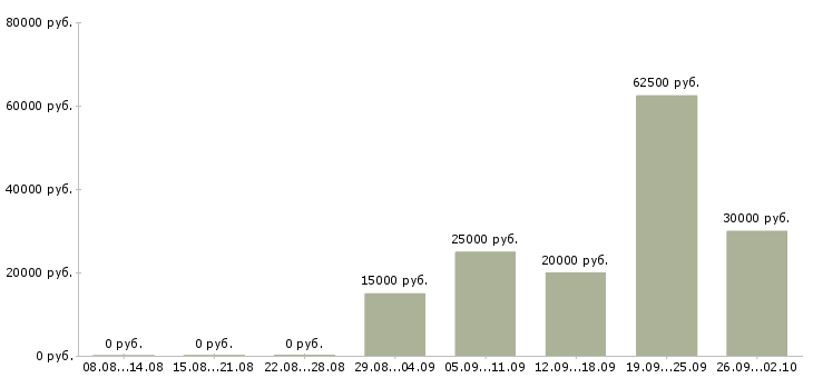 Вакансии менеджер по поиску клиентов в Новокузнецке - Медиана зарплат менеджер по поиску клиентов в Новокузнецке за 2 месяца