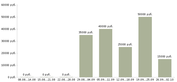 Вакансии менеджер по поставкам в Хабаровске - Медиана зарплат менеджер по поставкам в Хабаровске за 2 месяца