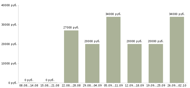 Вакансии менеджер по продажам в магазин в Барнауле - Медиана зарплат менеджер по продажам в магазин в Барнауле за 2 месяца