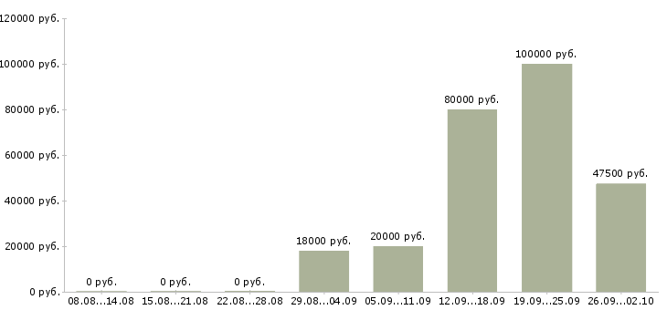 Вакансии менеджер по продажам и маркетингу Башкортостан - Медиана зарплат менеджер по продажам и маркетингу Башкортостан за 2 месяца