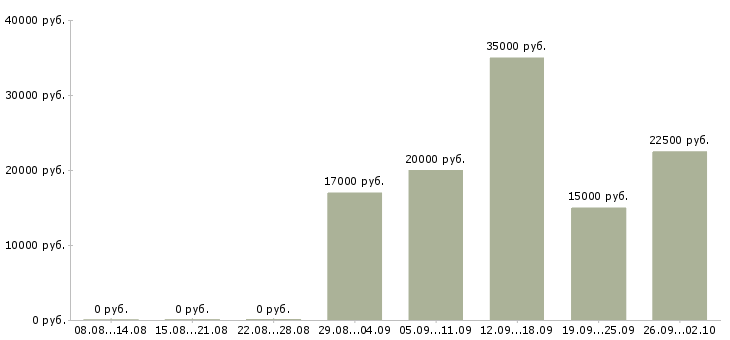 Вакансии менеджер по продажам на телефоне в Пензе - Медиана зарплат менеджер по продажам на телефоне в Пензе за 2 месяца