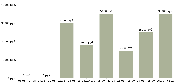 Вакансии менеджер по продажам оборудования в Барнауле - Медиана зарплат менеджер по продажам оборудования в Барнауле за 2 месяца