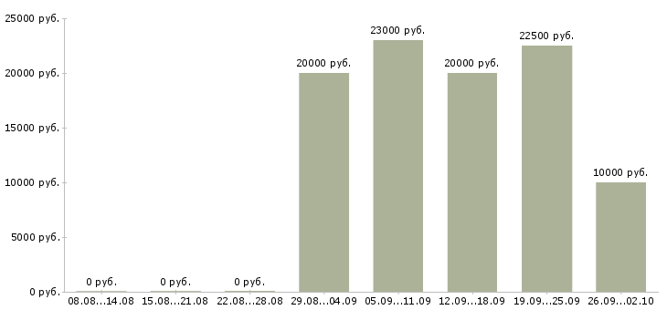 Вакансии менеджер по продажам сайтов в Барнауле - Медиана зарплат менеджер по продажам сайтов в Барнауле за 2 месяца