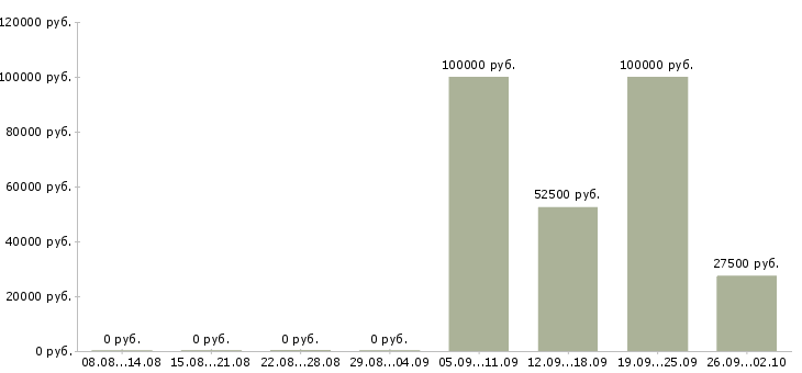 Вакансии менеджер по продажам тренингов в Ярославле - Медиана зарплат менеджер по продажам тренингов в Ярославле за 2 месяца