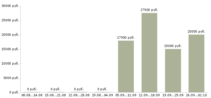 Вакансии менеджер по продаже оборудования Удмуртия - Медиана зарплат менеджер по продаже оборудования Удмуртия за 2 месяца