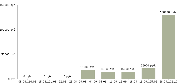 Вакансии менеджер по продуктам в Кургане - Медиана зарплат менеджер по продуктам в Кургане за 2 месяца