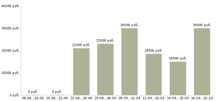 Вакансии менеджер по продукции в Ставрополе - Медиана зарплат менеджер по продукции в Ставрополе за 2 месяца