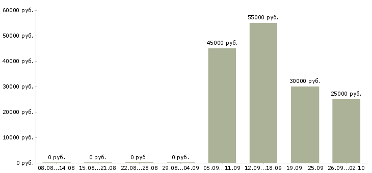 Вакансии менеджер по производству в Ульяновске - Медиана зарплат менеджер по производству в Ульяновске за 2 месяца