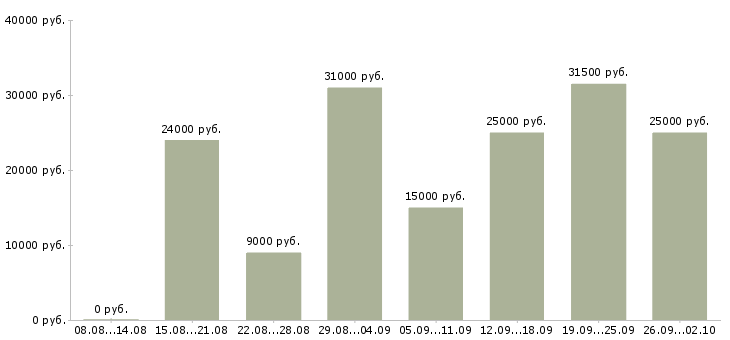 Вакансии менеджер по работе с магазинами в Астрахани - Медиана зарплат менеджер по работе с магазинами в Астрахани за 2 месяца