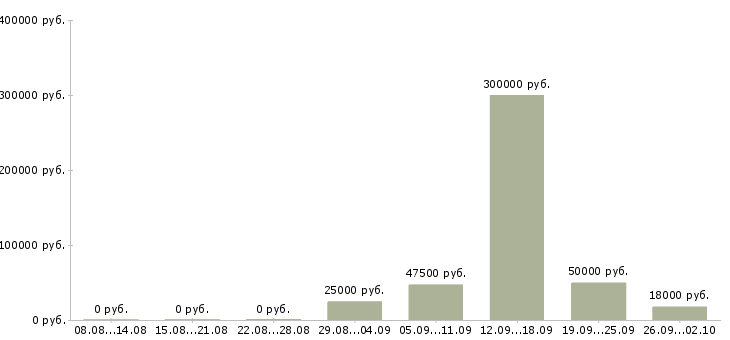 Вакансии менеджер по развитию персонала в Самаре - Медиана зарплат менеджер по развитию персонала в Самаре за 2 месяца