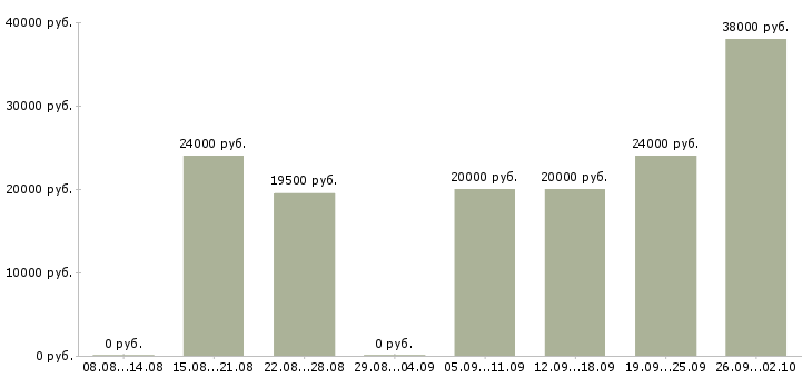 Вакансии менеджер по товару в Астрахани - Медиана зарплат менеджер по товару в Астрахани за 2 месяца