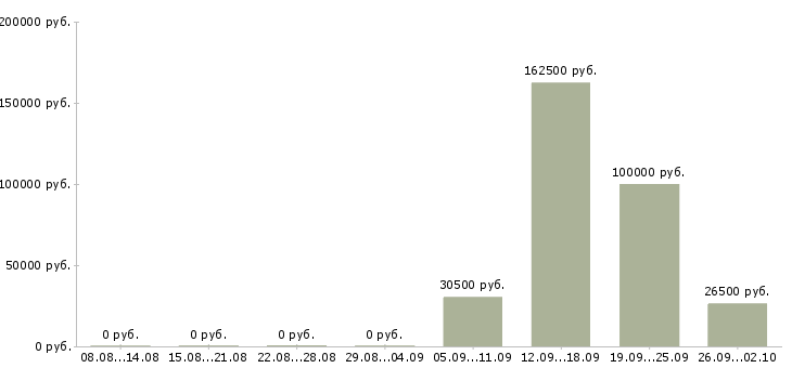 Вакансии менеджер по учету в Красноярске - Медиана зарплат менеджер по учету в Красноярске за 2 месяца