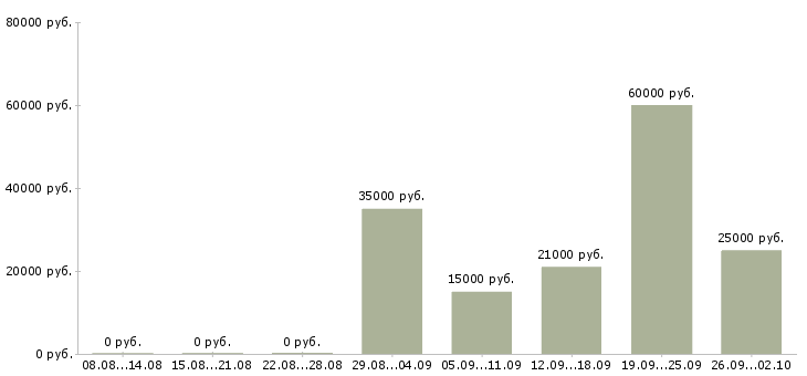 Вакансии менеджер продаж услуг в Курске - Медиана зарплат менеджер продаж услуг в Курске за 2 месяца