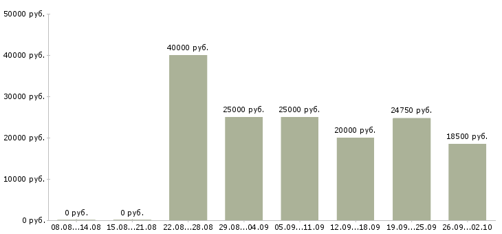 Вакансии менеджер разработки в Ульяновске - Медиана зарплат менеджер разработки в Ульяновске за 2 месяца