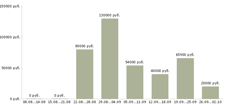 Вакансии менеджер счета в Сочи - Медиана зарплат менеджер счета в Сочи за 2 месяца