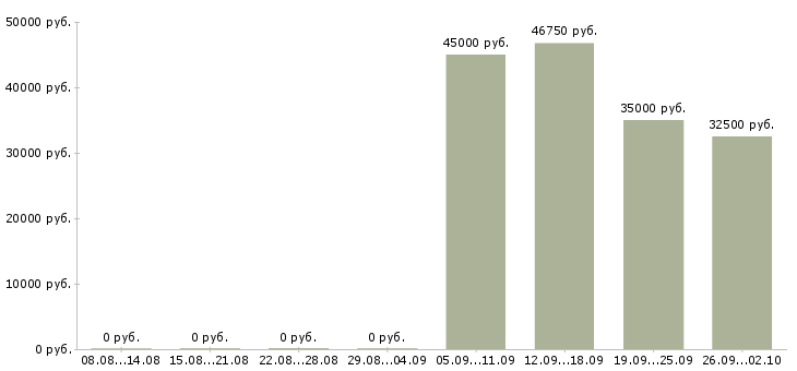 Вакансии менеджер торговой сети Ростов-на-дону - Медиана зарплат менеджер торговой сети Ростов-на-дону за 2 месяца