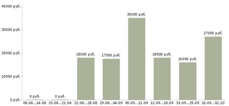 Вакансии менеджер удаленно в Кургане - Медиана зарплат менеджер удаленно в Кургане за 2 месяца