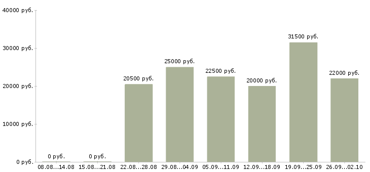 Вакансии менеджер удаленной работы Мордовия - Медиана зарплат менеджер удаленной работы Мордовия за 2 месяца