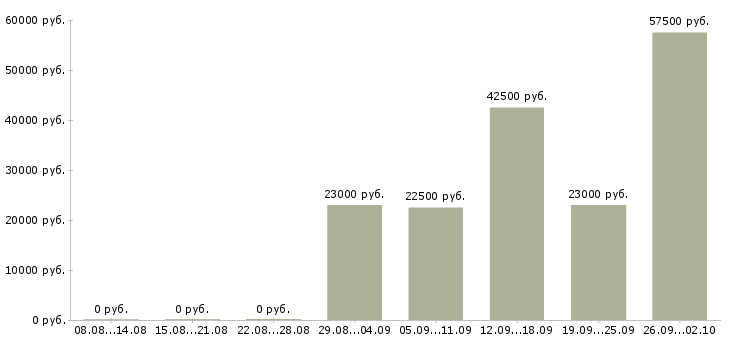 Вакансии набор сотрудников в Дзержинске - Медиана зарплат набор сотрудников в Дзержинске за 2 месяца